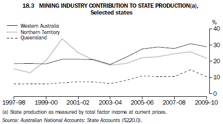Graph 18.3 MINING INDUSTRY CONTRIBUTION TO STATE AND TERRITORY PROUDCTION(a), Selected states and territories