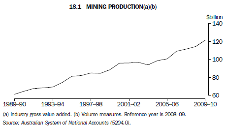 18.1 Mining Production