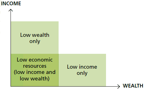 Diagram two illustrates the relationship between income and wealth, highlighting low economic resource households.