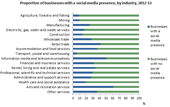 Graph: proportion of businesses with a social media presence, by industry, 2012-13. This varied accross industries from 6% to 61% - the highest being from the Arts and recreation services industry.