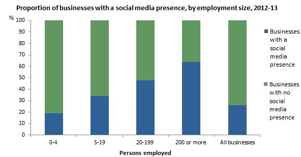 Graph: proportion of businesses with a social media presence, by employment size, 2012-13. The likelihood that a business had a social media presence increased with each successive employment size range.