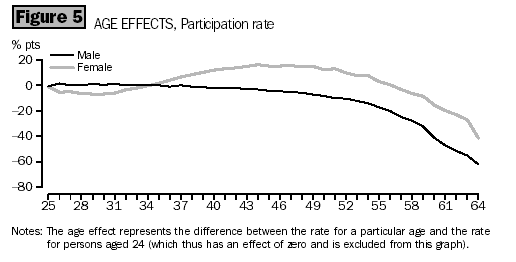 Graph - Figure 5, Age Effects, Participation rate