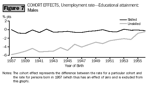 Graph - Figure 7, Cohort Effects, Unemployment rate - Educational attainment: Males