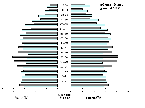 Image: Age & Sex Distribution (%), NSW - 30 June 2015