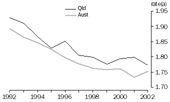 Graph - Total Fertility Rates Qld and Australia 1992 - 2002