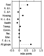 Graph: PBLCI - All Groups, Contribution to quarterly change—December Quarter 2010