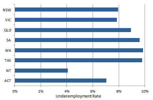 Underemployment rate by State, September 2018.