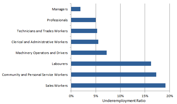 Underemployment ratio by occupation (original terms), August 2018.