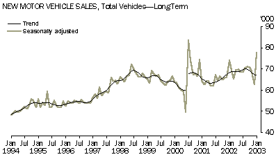 Graph - New motor vehicle sales, total vehicles - long term
