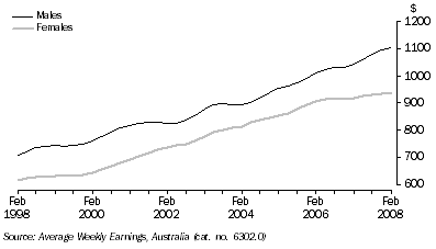 Graph: Full-time adult ordinary time earnings, Trend, South Australia