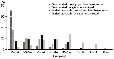 Graph: 2. Age Distribution of unemployed people, July 2005