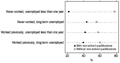 Graph: 3. Unemployed People: non-school qualifications, July 2005