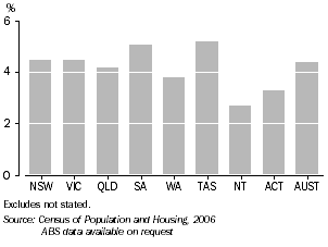 Graph: Proportion of population with a core activity need for assistance, 2006