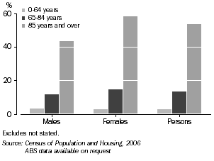 Graph: Proportion of population with a core activity need for assistance, Tasmania, 2006