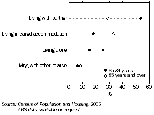 Graph: Living arrangements, males who reported a need for assistance, Tasmania, 2006