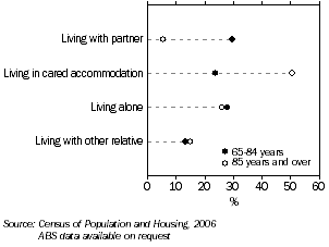 Graph: Living arrangements, females who reported a need for assistance, Tasmania, 2006