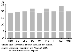 Graph: Unpaid voluntary work, 2006