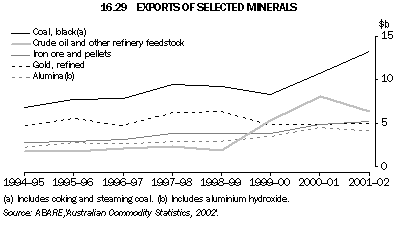 Graph - 16.29 Exports of selected minerals