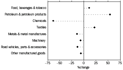 Graph: Percentage Change in Value of Selected Import Categories, original data, April 2006 compared with April 2005, South Australia.