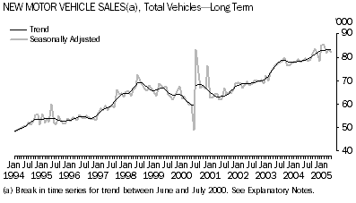 Graph: Summary - Trend and seasonally adjusted estimates - Long Term