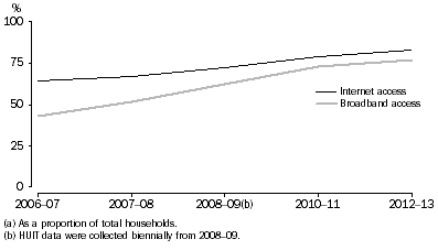 Graph: Households with internet and broadband access, 2006–07 to 2012–13.