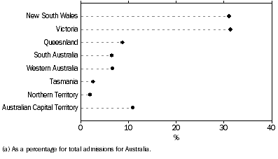 Graph - Admissions to museums by state(a)