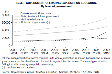 Graph 12.33 Government operating expenses on education, By level of government