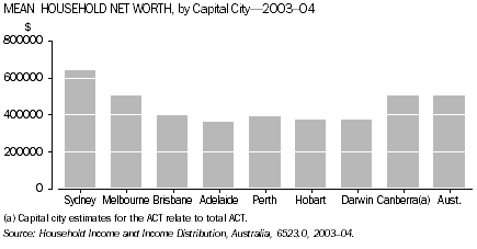 Graph - Mean household net worth, by capital city, 2003-04