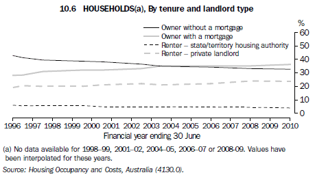 Graph 10.6 Households, By tenure and landlord type