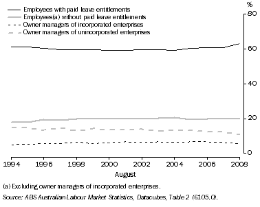 Graph: 8.16 Types of employment, Proportion of employed
