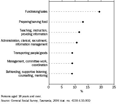 Graph: Type of voluntary activities undertaken, Tasmania, 2006