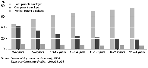 Graph: labour force status of parents, children in couple families, by age, Tasmania, 2006