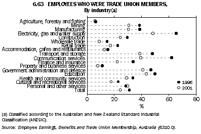Graph - 6.63 Employees who were trade union members, By industry(a)