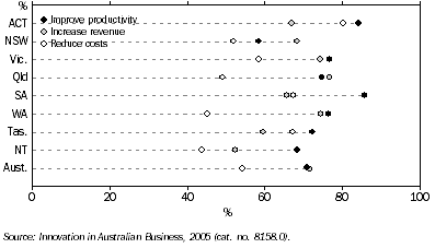 Graph: 11.5 Profit related drivers of innovation, By states and territories—2004 and 2005