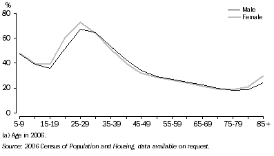 Graph: 2.9 Mobility rates by age(a) and sex200106 Census