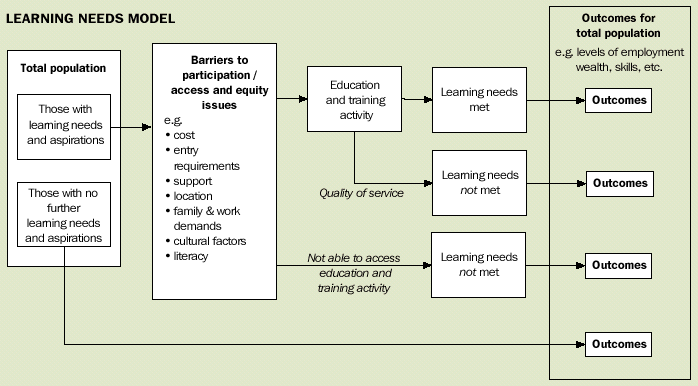Image - Learning needs model