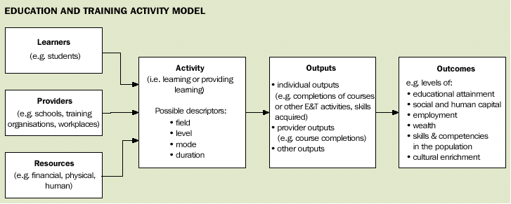 Image - Education and training activity model