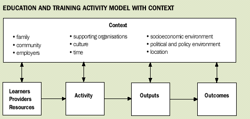 Image - Education and training activity model with context