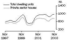 Graph - Dwelling units approved, State trend, South Australia