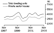 Graph - Dwelling units approved, State trend, Victoria