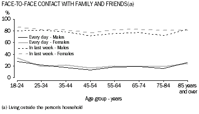 Graph: Face-to-face contact with family and friends (a)