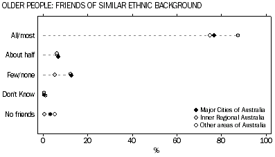 Graph: Older people: friends of similar ethnic background