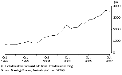 Graph: Housing Finance Commitments (Owner Occupation)(a), Trend—Queensland