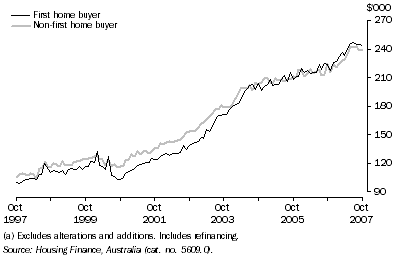 Graph: Average Loan Size by Type of Buyer (Owner Occupation)(a), Original—Queensland