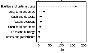 Graph: Unconsolidated assets, Life insurance offices