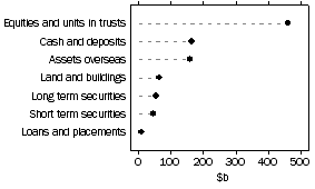 Graph: Unconsolidated assets, Superannuation funds