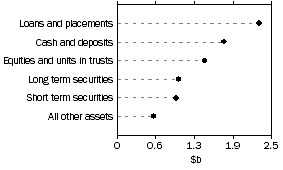 Graph: Common funds