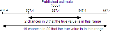 Diagram: Standard error of an estimate