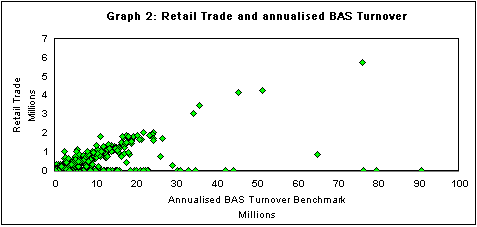 Graph 2: Retail Trade and annualised BAS Turnover