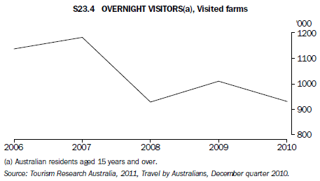 S23.4 OVERNIGHT VISITORS(a), Visited farms